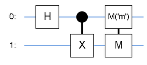 Représentation du circuit créant un état de Bell