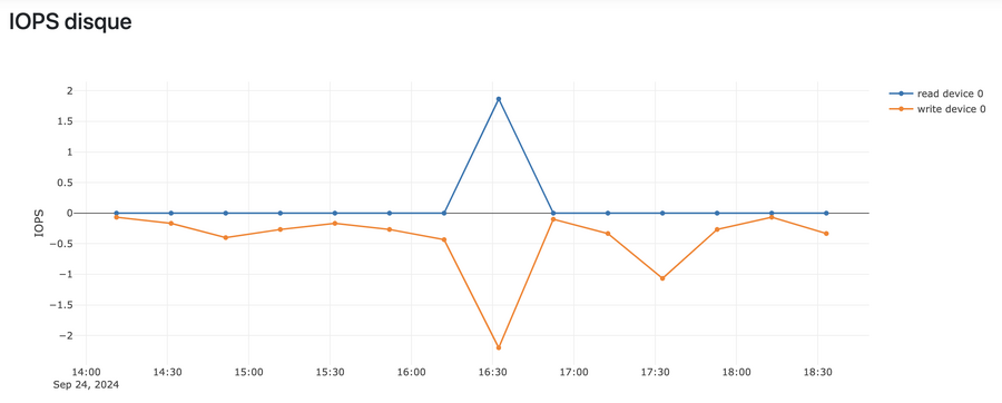 IOPS disque.png