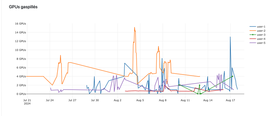 GPU gaspillé compte GPU.png