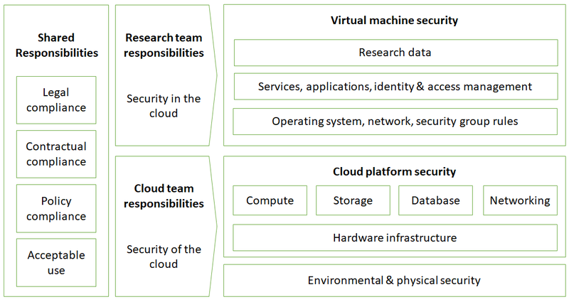 File:Cloud shared security responsibility model.png